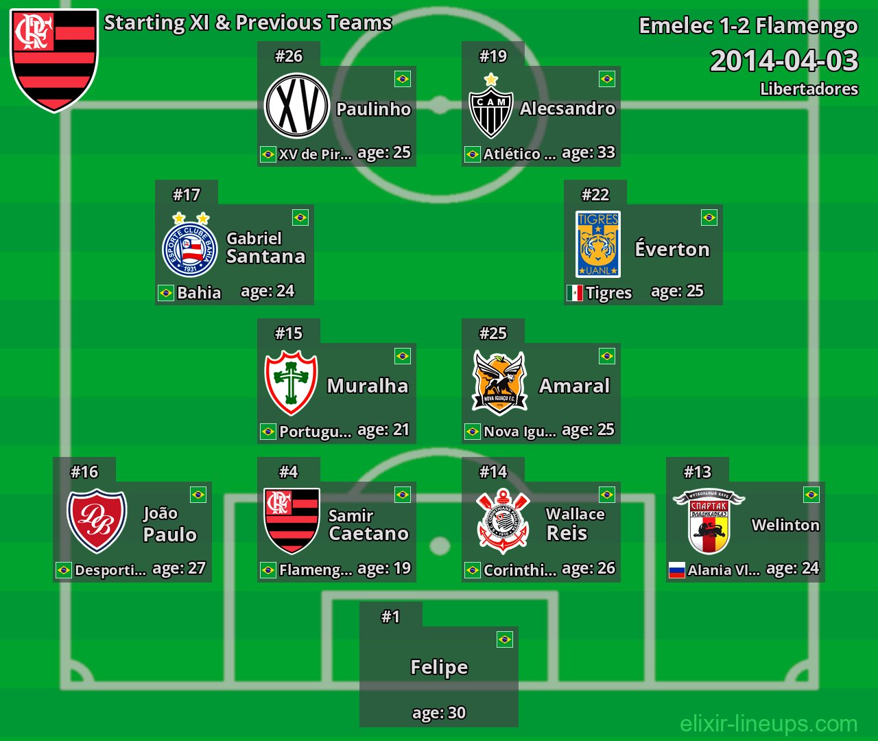 Flamengo Starting XI & Previous Teams 2014-04-03