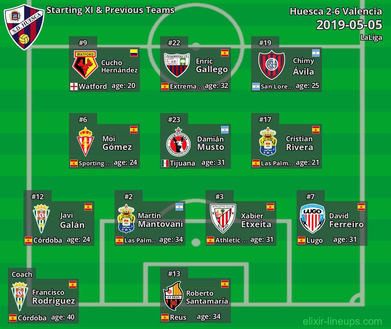 Huesca Starting XI & Previous Teams 2019-05-05