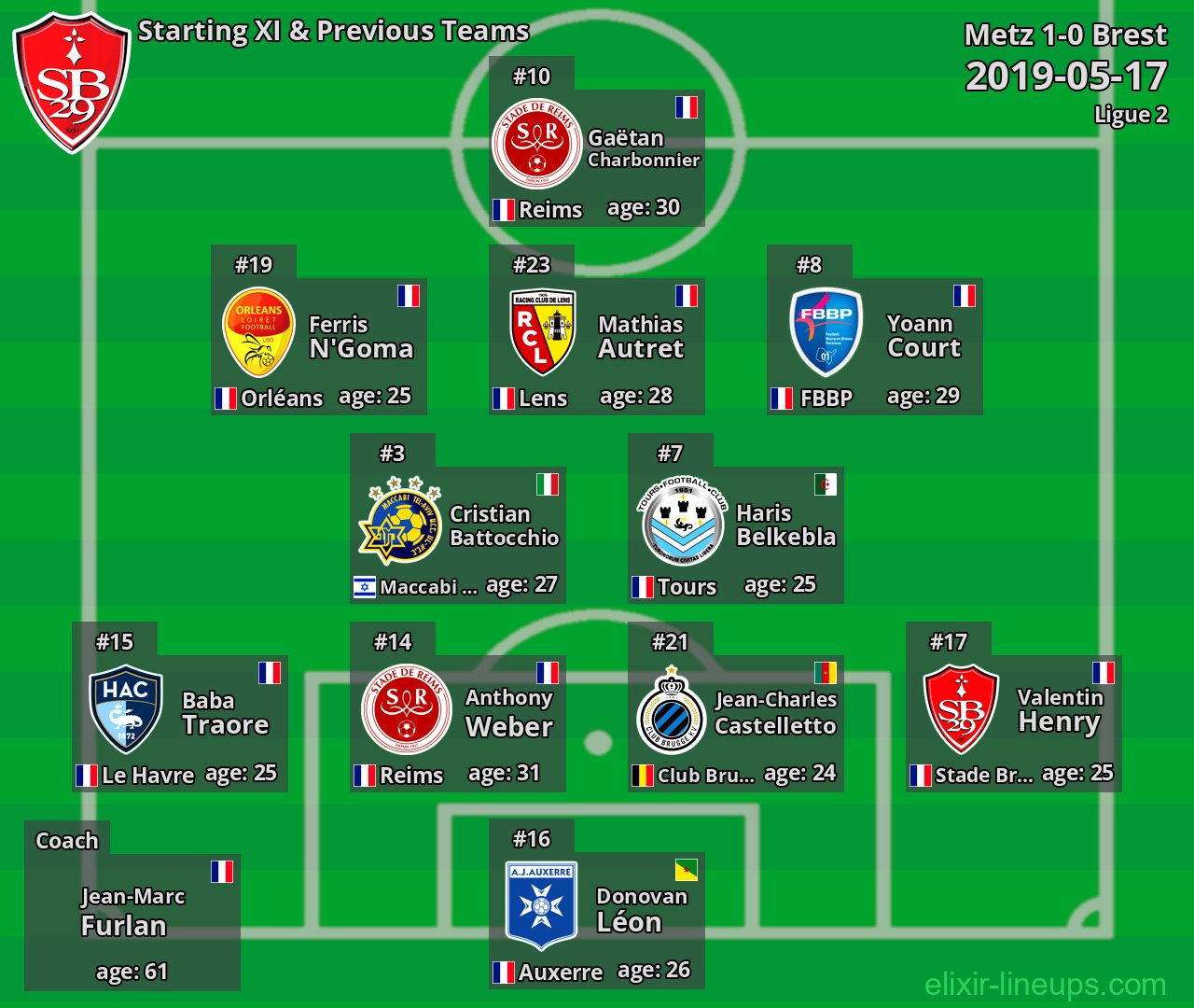 Brest Starting XI & Previous Teams 2019-05-17