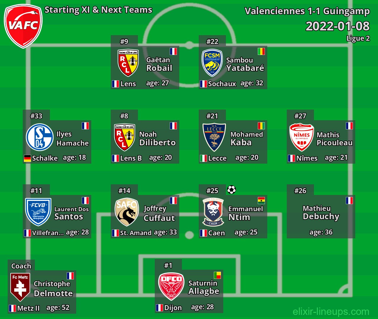 Valenciennes Starting XI & Next Teams 2022-01-08