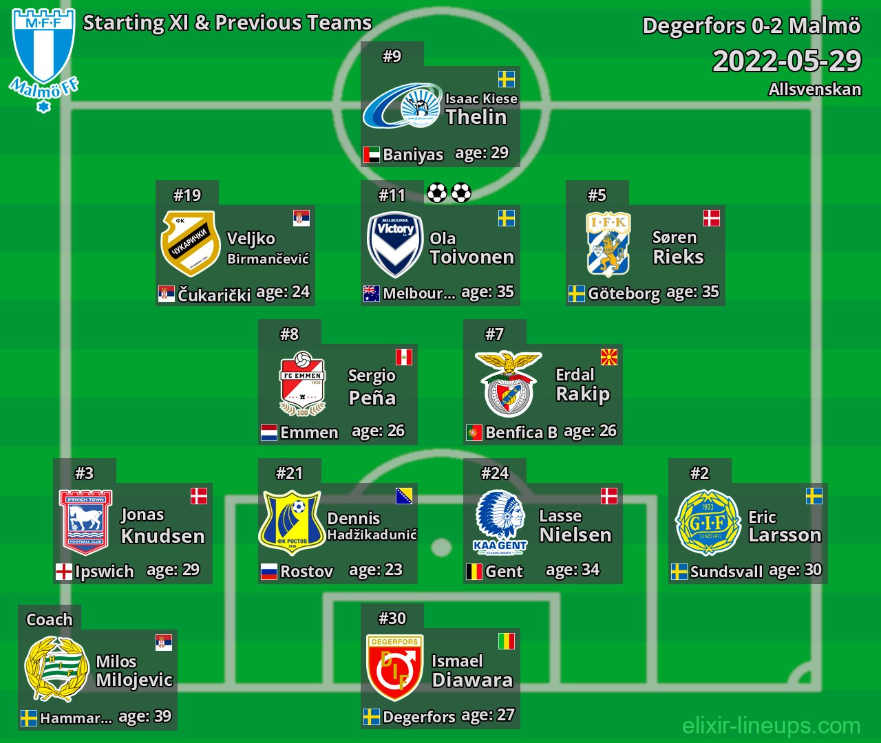 Malmö Starting XI & Previous Teams 2022-05-29