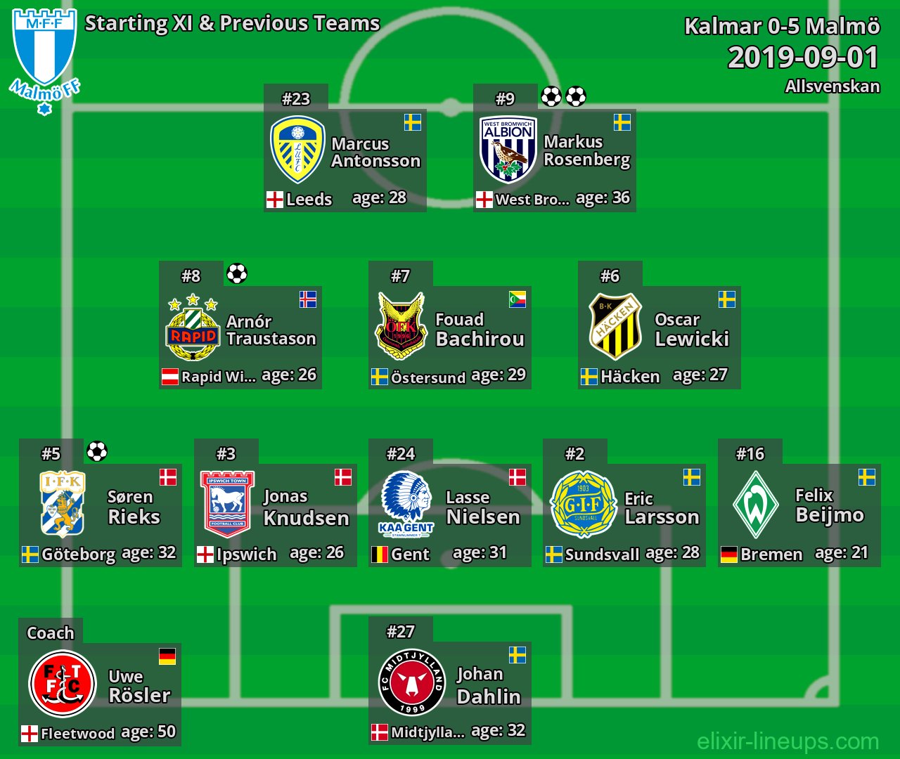 Malmö Starting XI & Previous Teams 2019-09-01