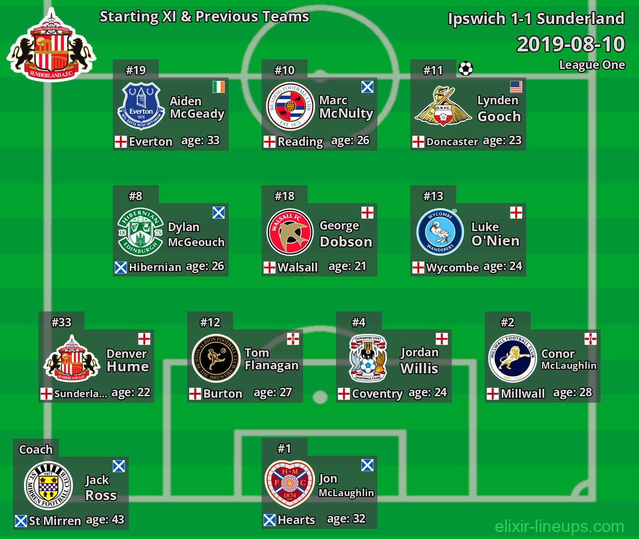 Sunderland Starting XI & Previous Teams 2019-08-10