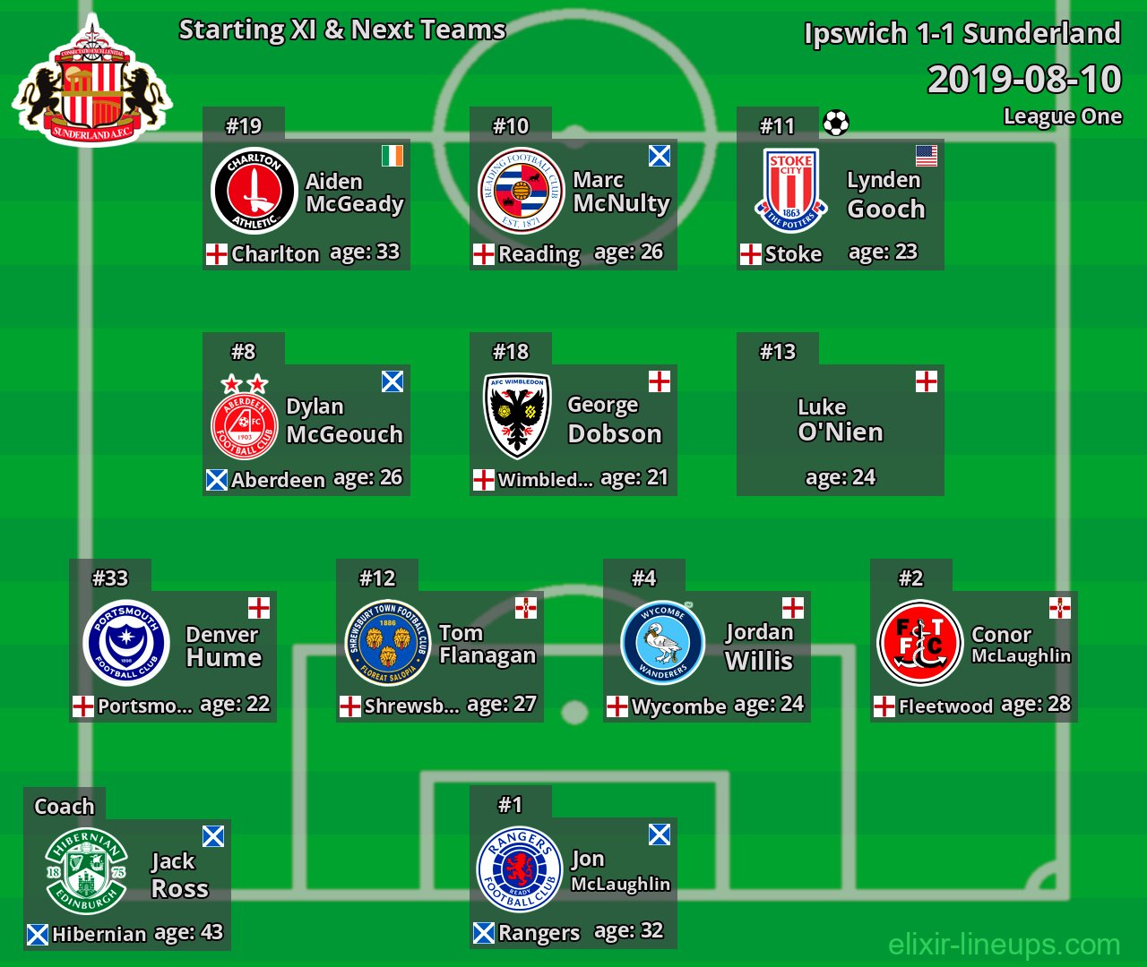 Sunderland Starting XI & Next Teams 2019-08-10