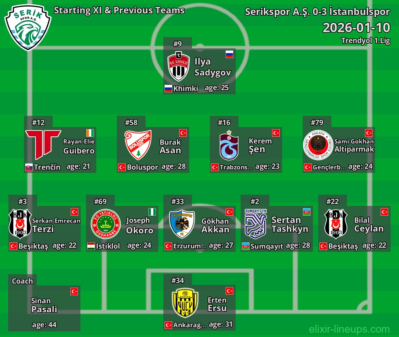 Serikspor A.Ş. Starting XI & Previous Teams 2026-01-10