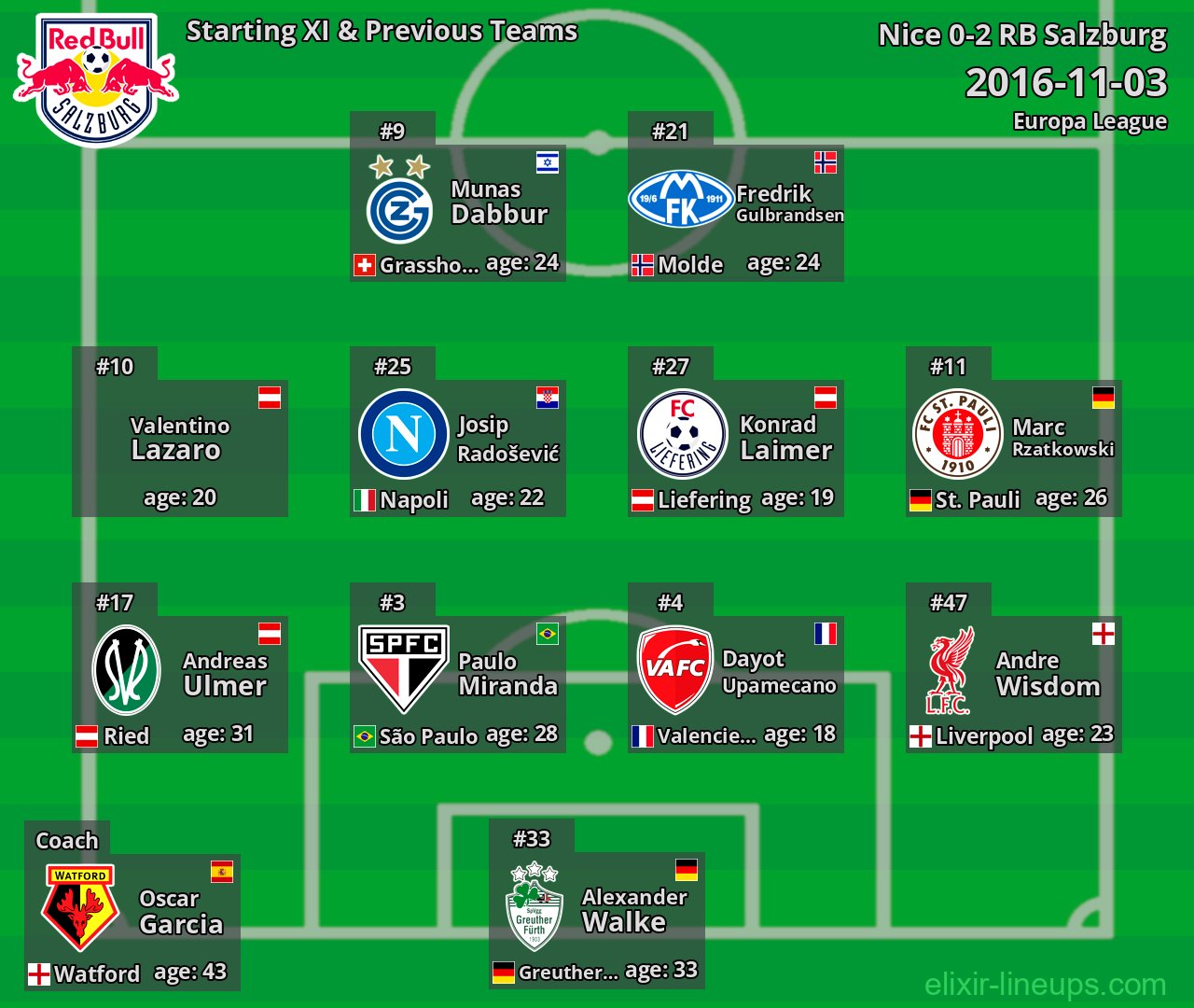 RB Salzburg Starting XI & Previous Teams 2016-11-03