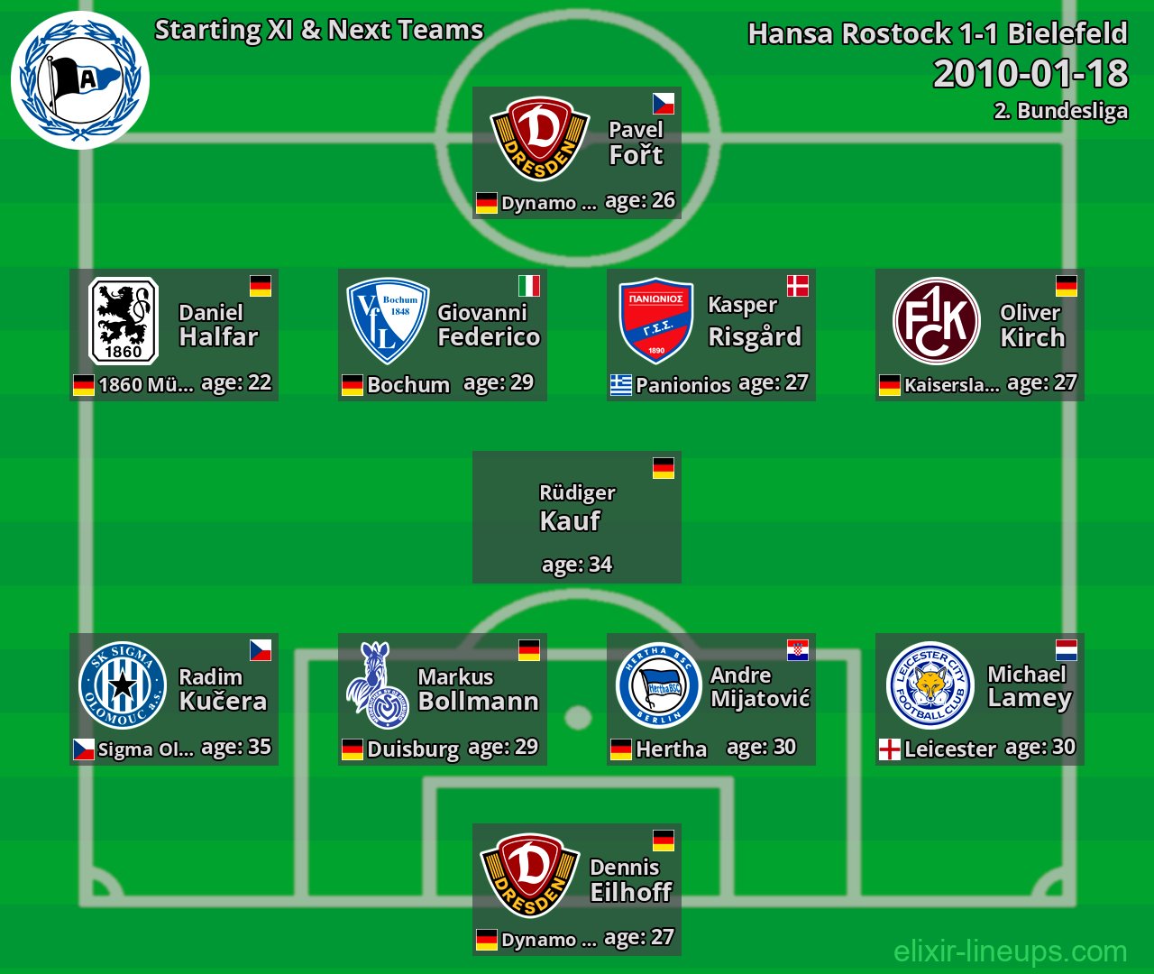 Bielefeld Starting XI & Next Teams 2010-01-18