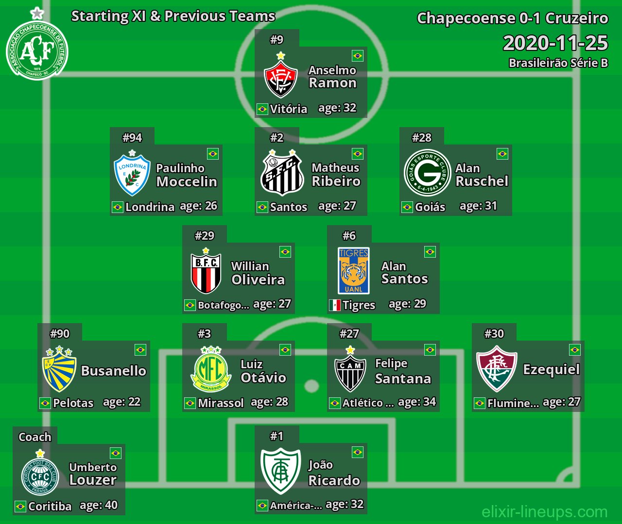 Chapecoense Starting XI & Previous Teams 2020-11-25