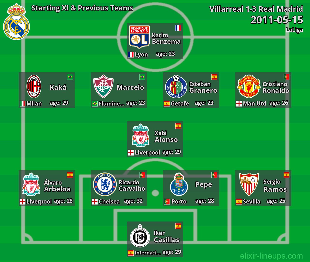 Real Madrid Starting XI & Previous Teams 2011-05-15