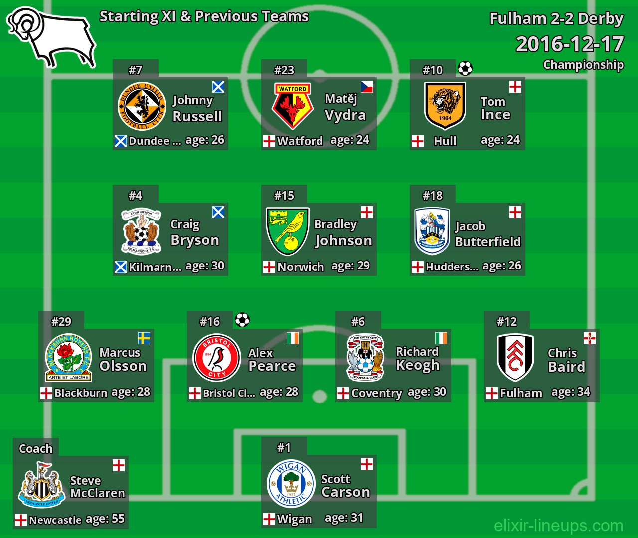 Derby Starting XI & Previous Teams 2016-12-17