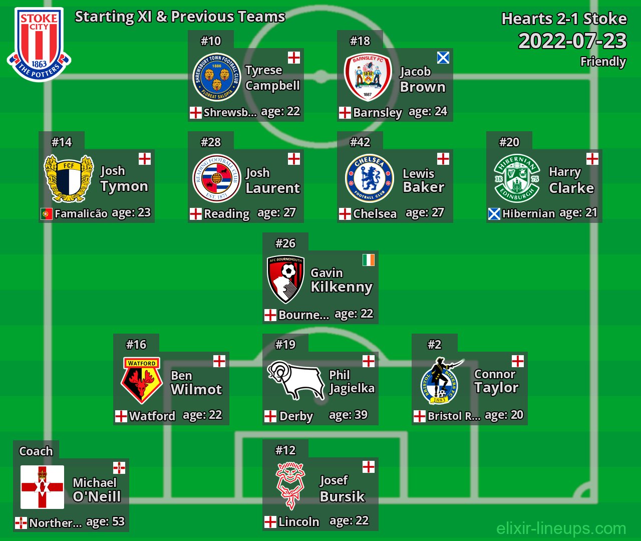 Stoke Starting XI & Previous Teams 2022-07-23