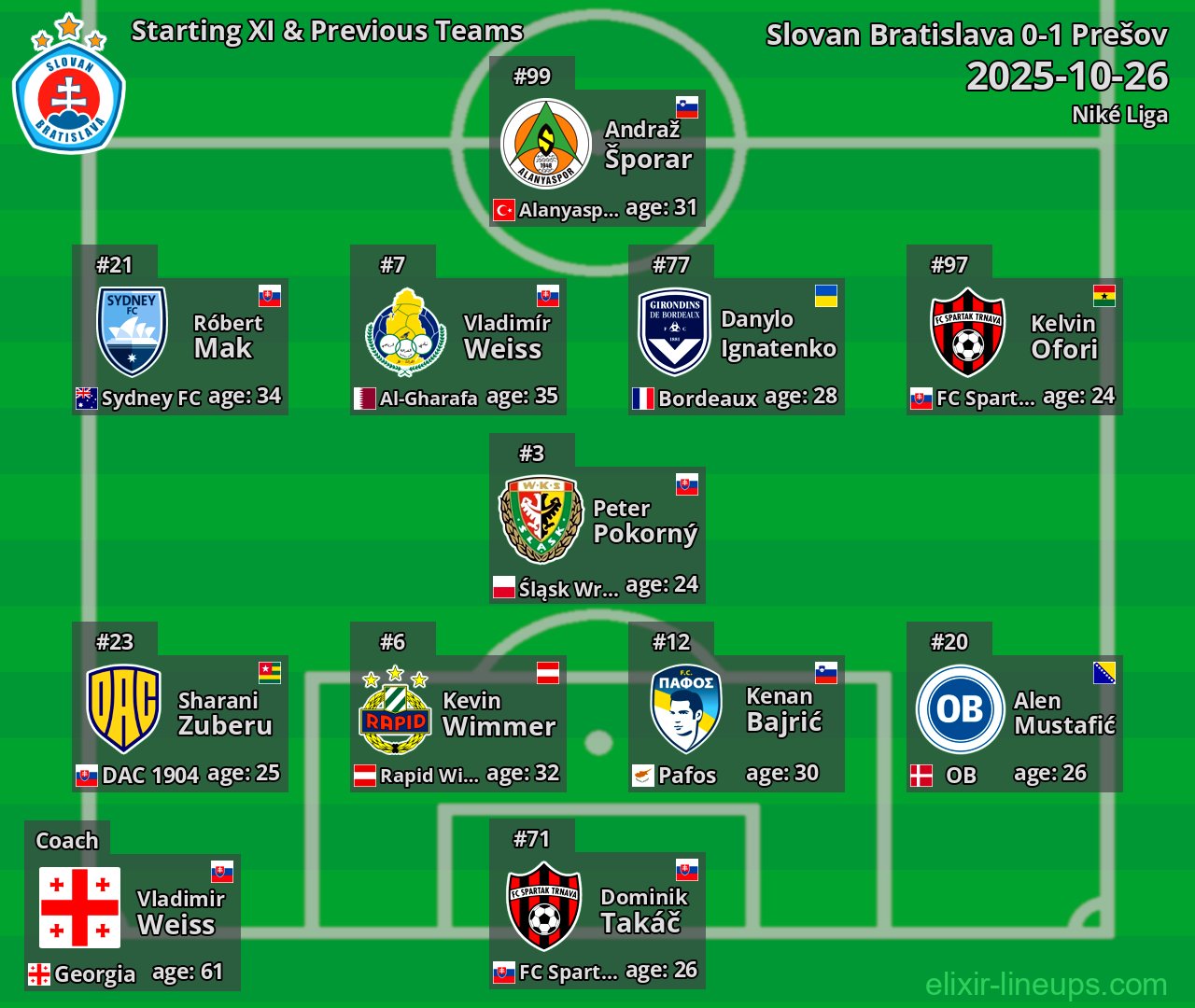 Slovan Bratislava Starting XI & Previous Teams 2025-10-26