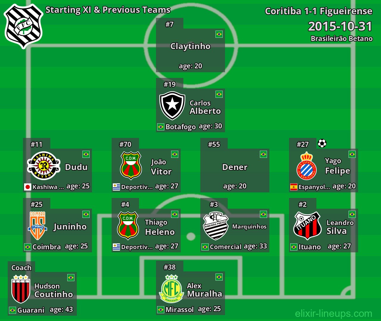 Figueirense Starting XI & Previous Teams 2015-10-31