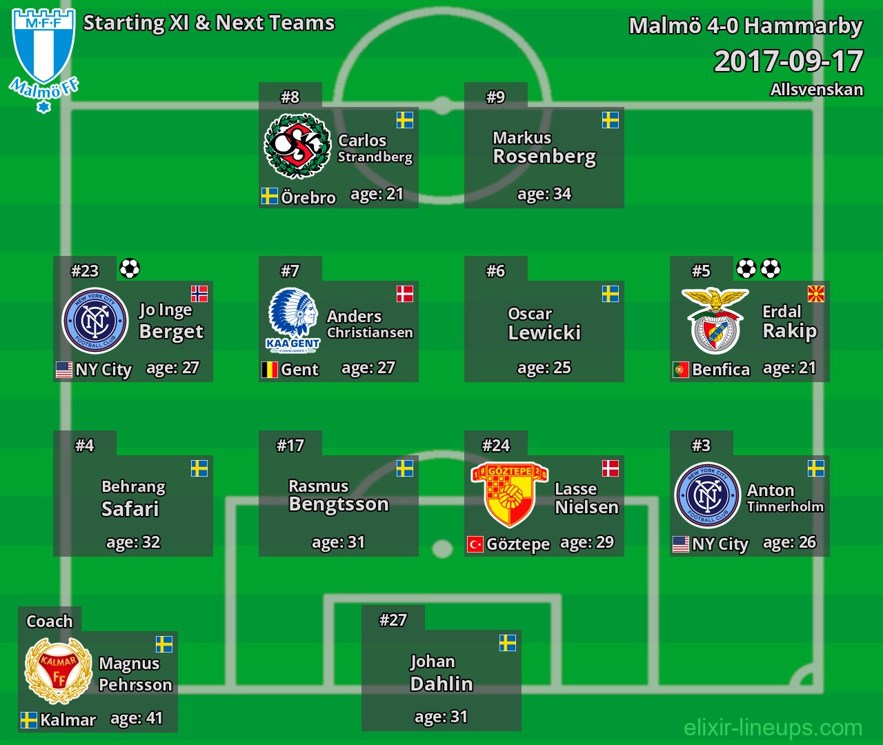 Malmö Starting XI & Next Teams 2017-09-17