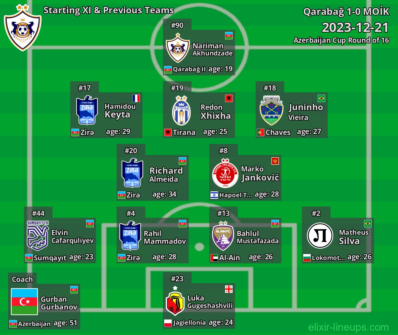 Qarabağ Starting XI & Previous Teams 2023-12-21