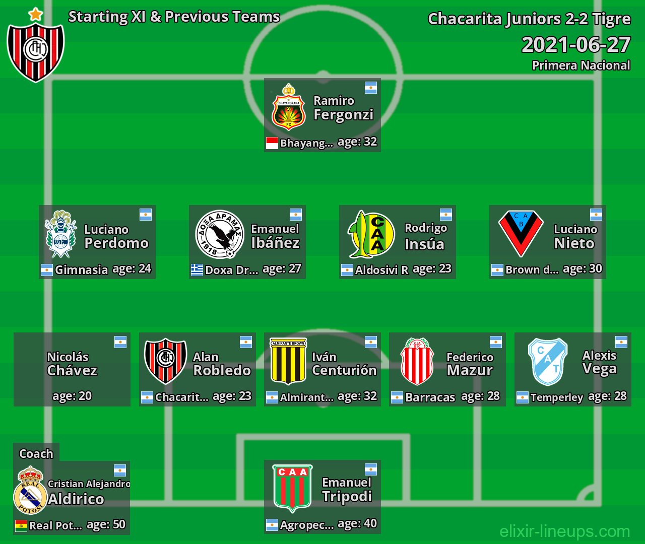 Chacarita Juniors Starting XI & Previous Teams 2021-06-27