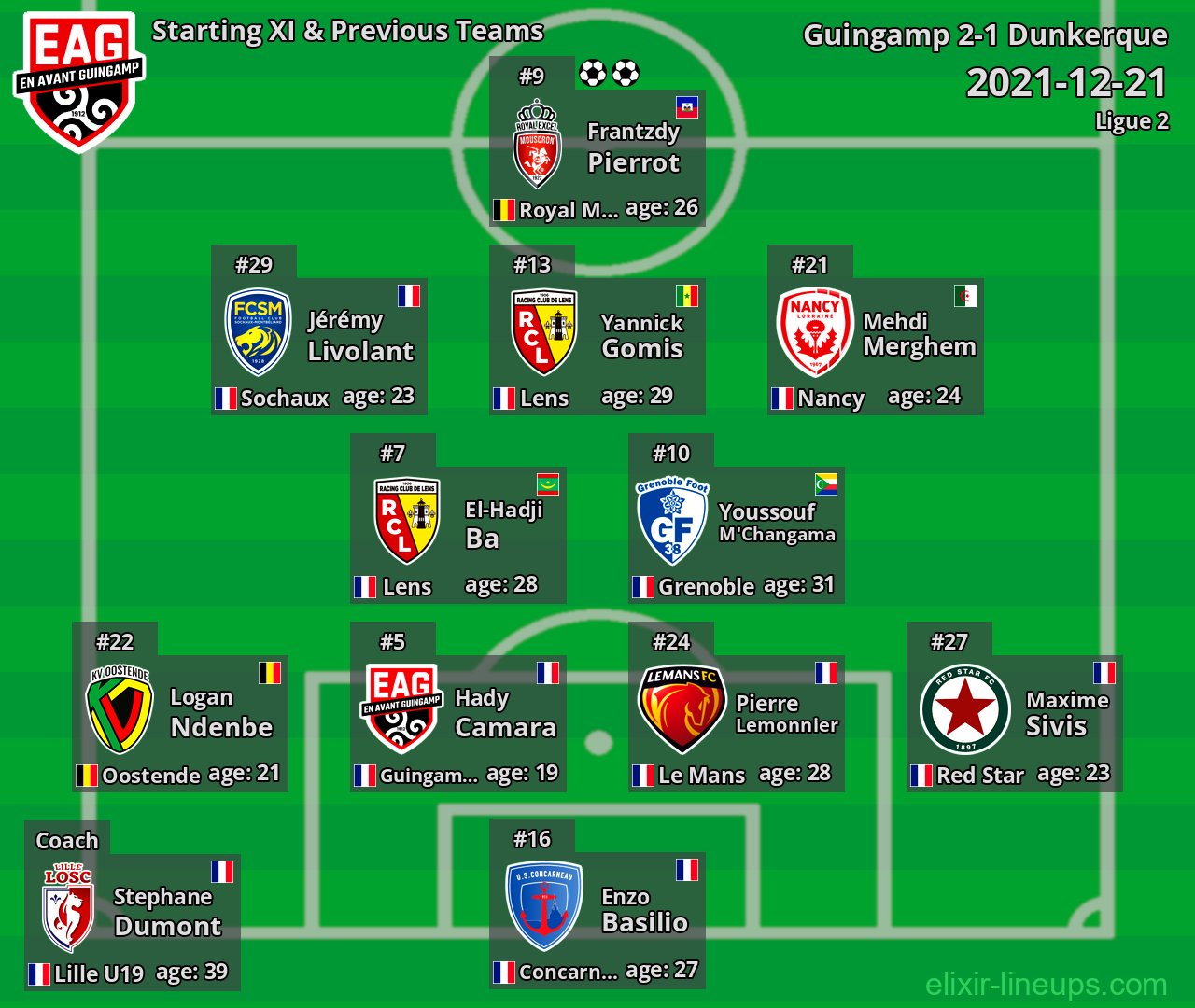 Guingamp Starting XI & Previous Teams 2021-12-21