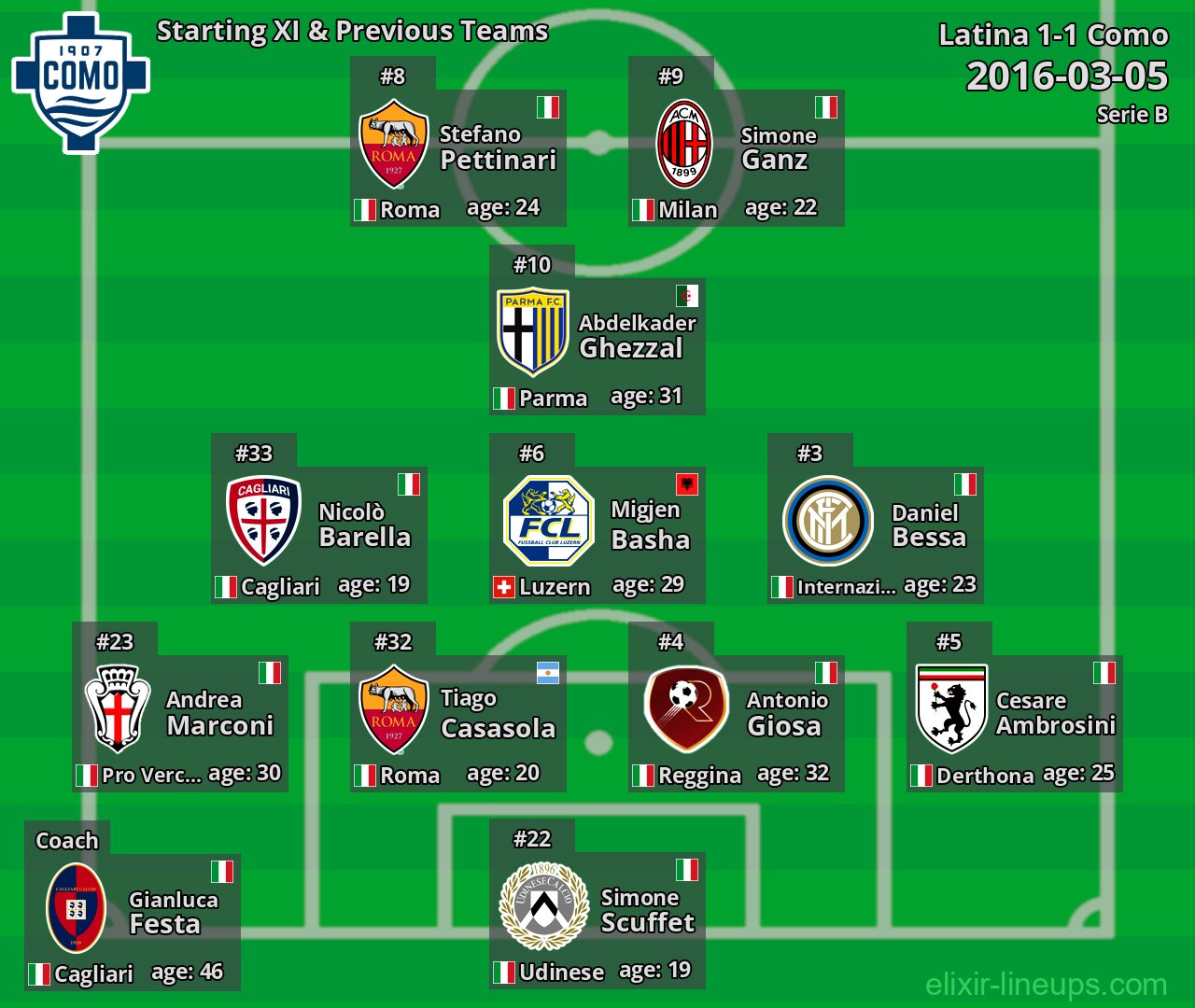 Como Starting XI & Previous Teams 2016-03-05