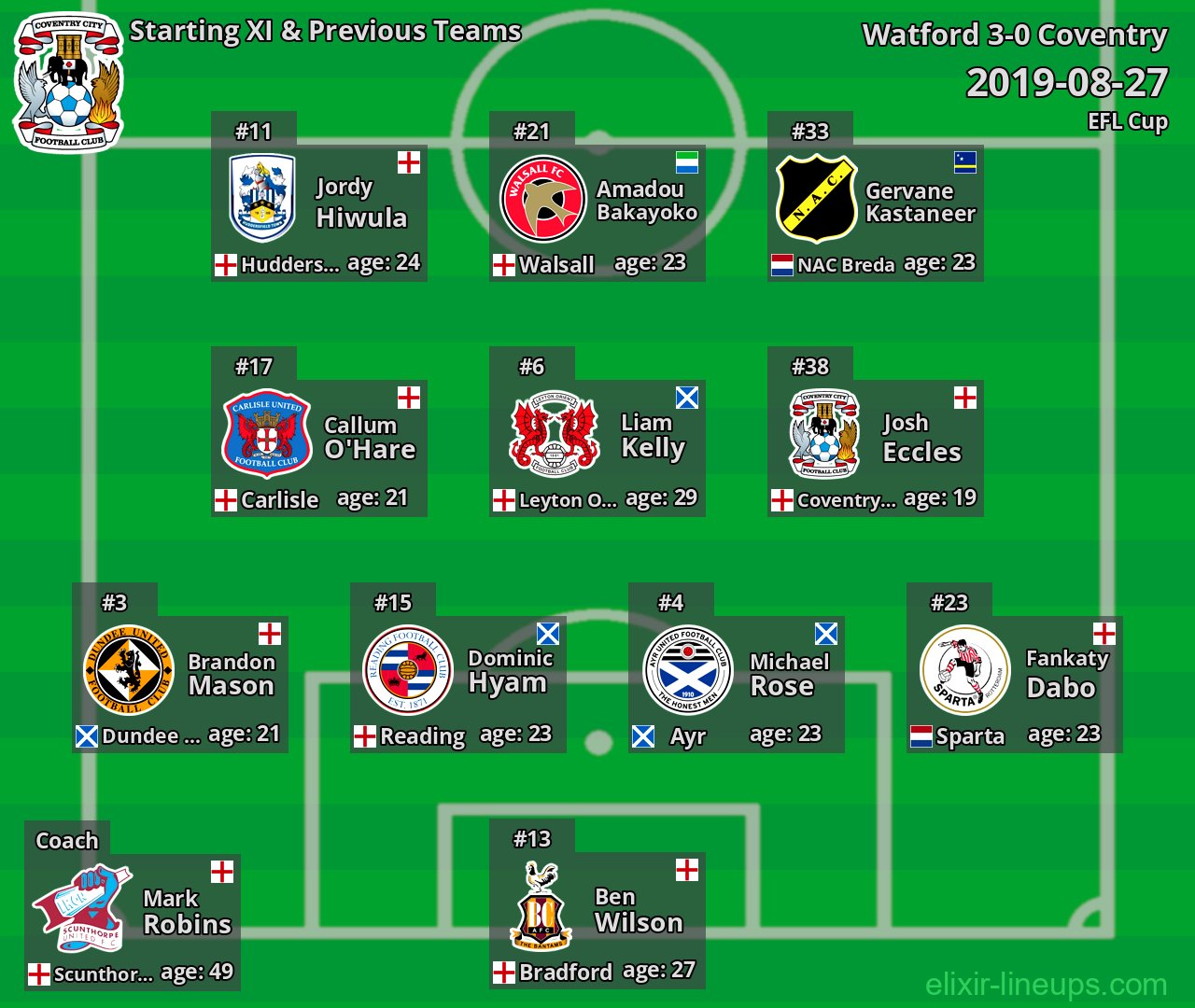 Coventry Starting XI & Previous Teams 2019-08-27