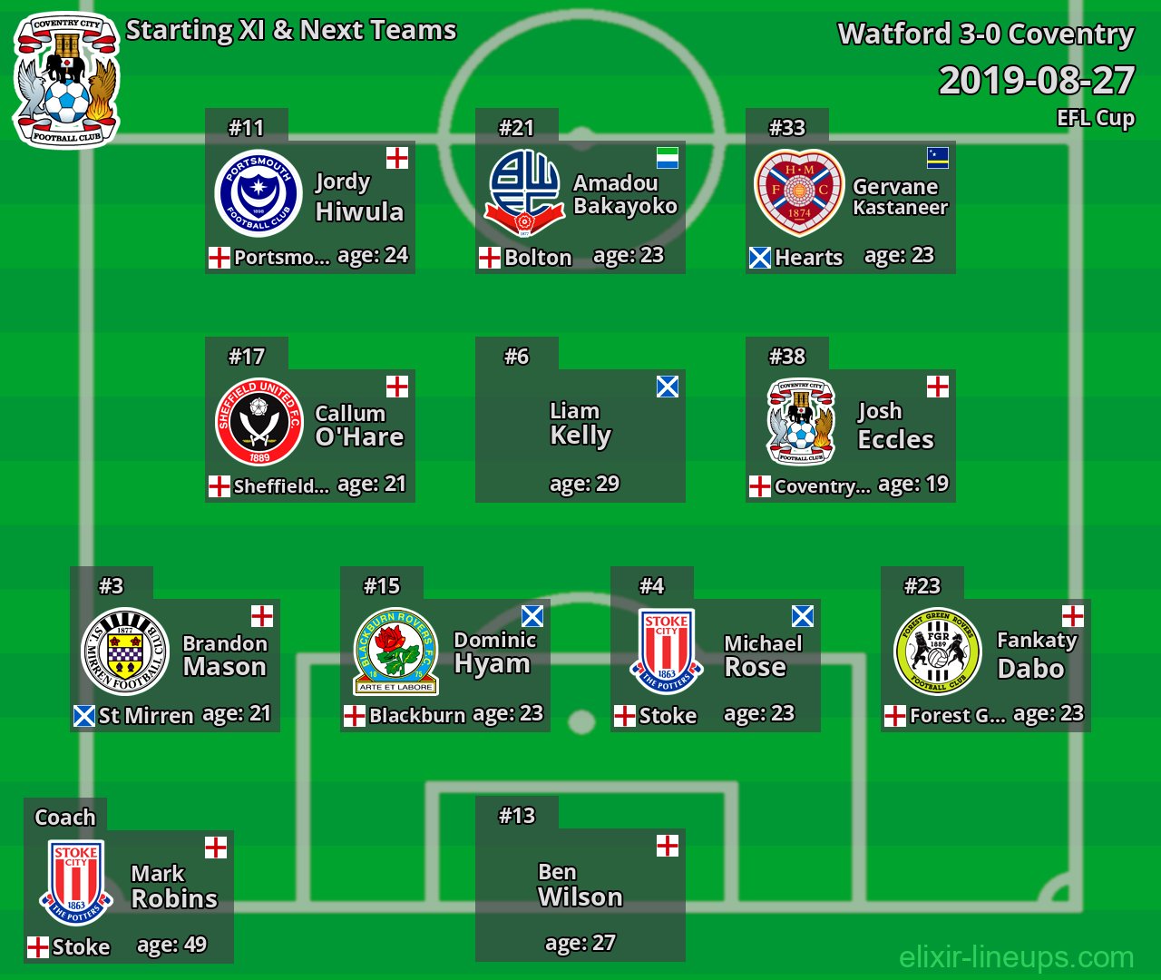 Coventry Starting XI & Next Teams 2019-08-27