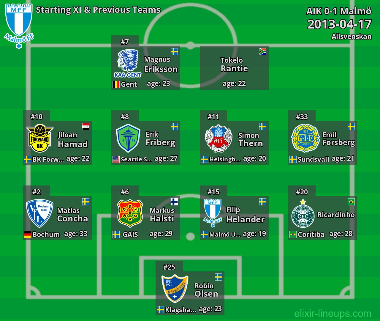 Malmö Starting XI & Previous Teams 2013-04-17