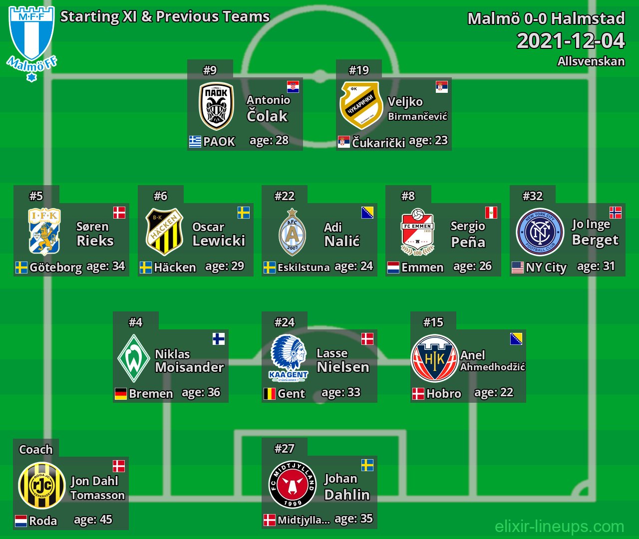 Malmö Starting XI & Previous Teams 2021-12-04