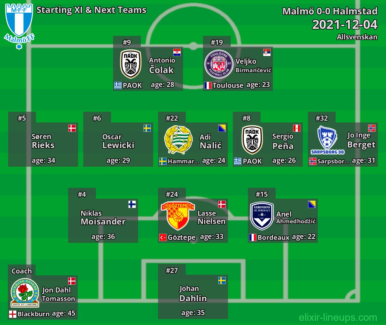 Malmö Starting XI & Next Teams 2021-12-04