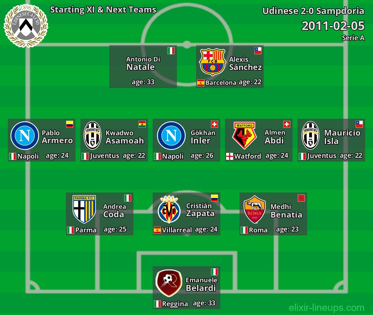 Udinese Starting XI & Next Teams 2011-02-05