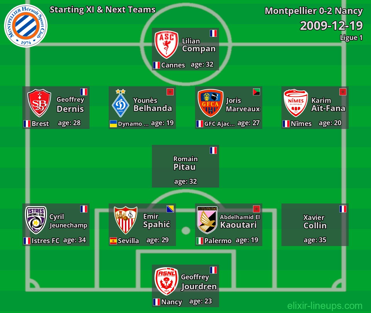 Montpellier Starting XI & Next Teams 2009-12-19