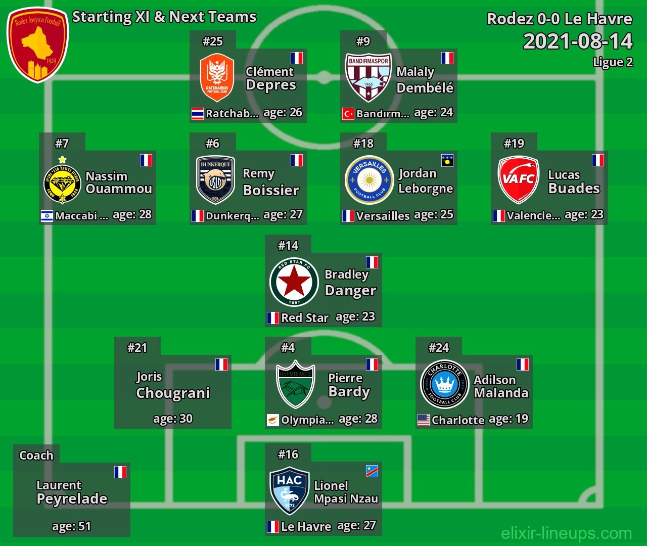 Rodez Starting XI & Next Teams 2021-08-14