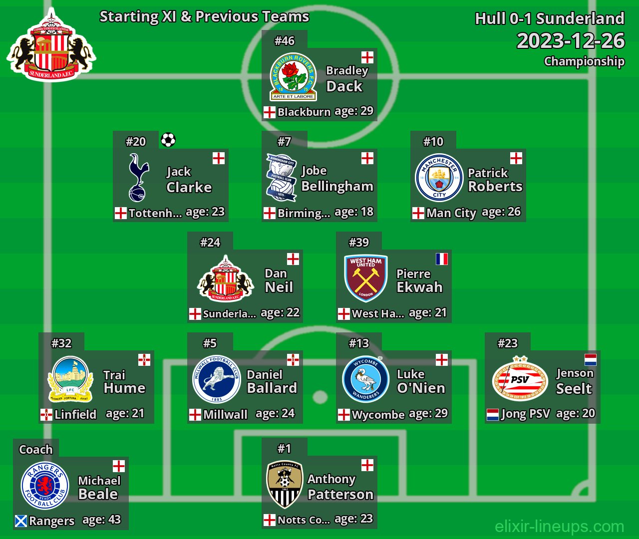 Sunderland Starting XI & Previous Teams 2023-12-26