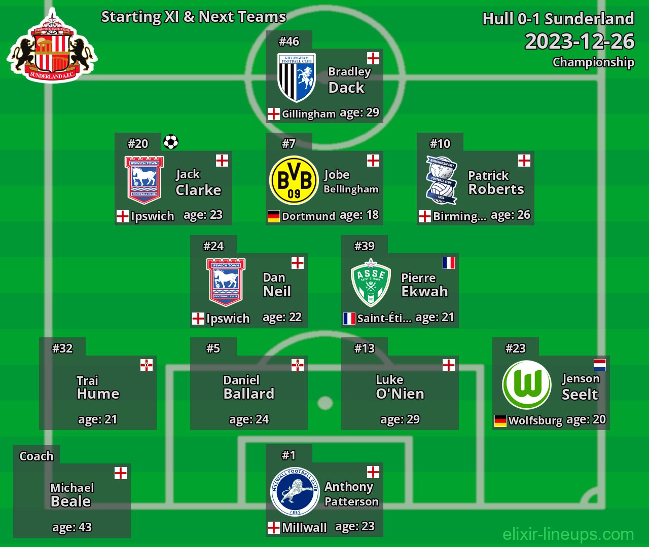 Sunderland Starting XI & Next Teams 2023-12-26