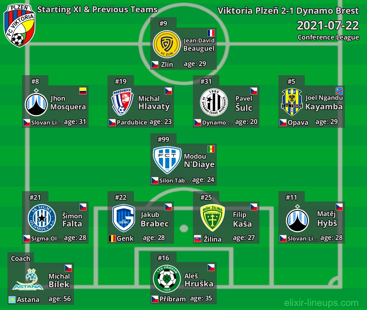 Viktoria Plzeň Starting XI & Previous Teams 2021-07-22