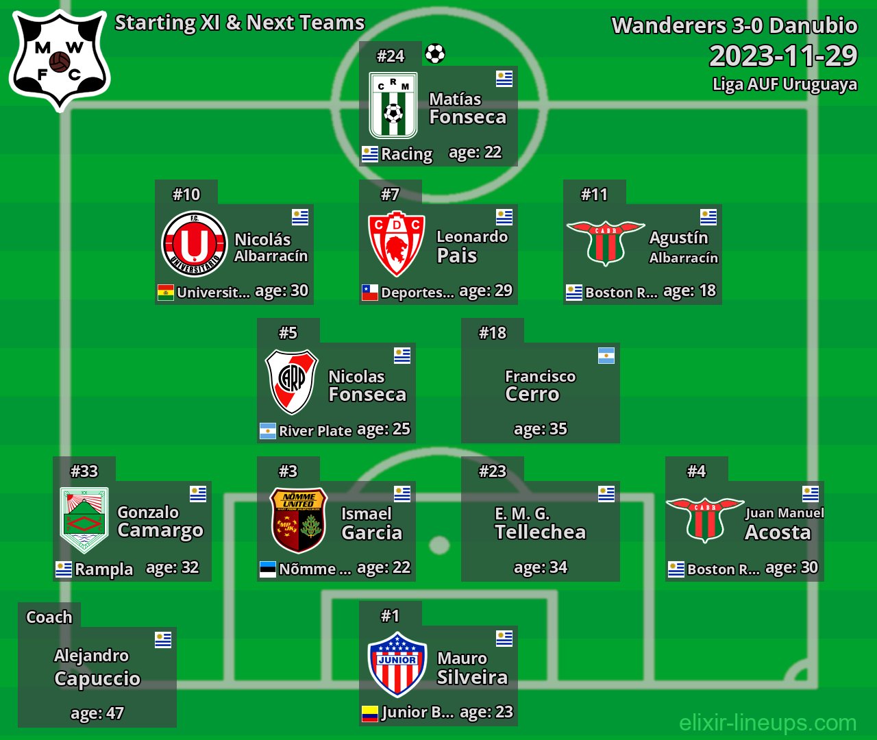 Wanderers Starting XI & Next Teams 2023-11-29