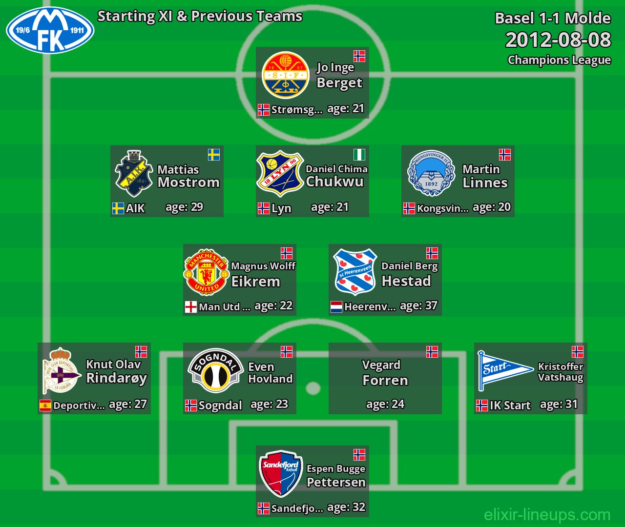 Molde Starting XI & Previous Teams 2012-08-08