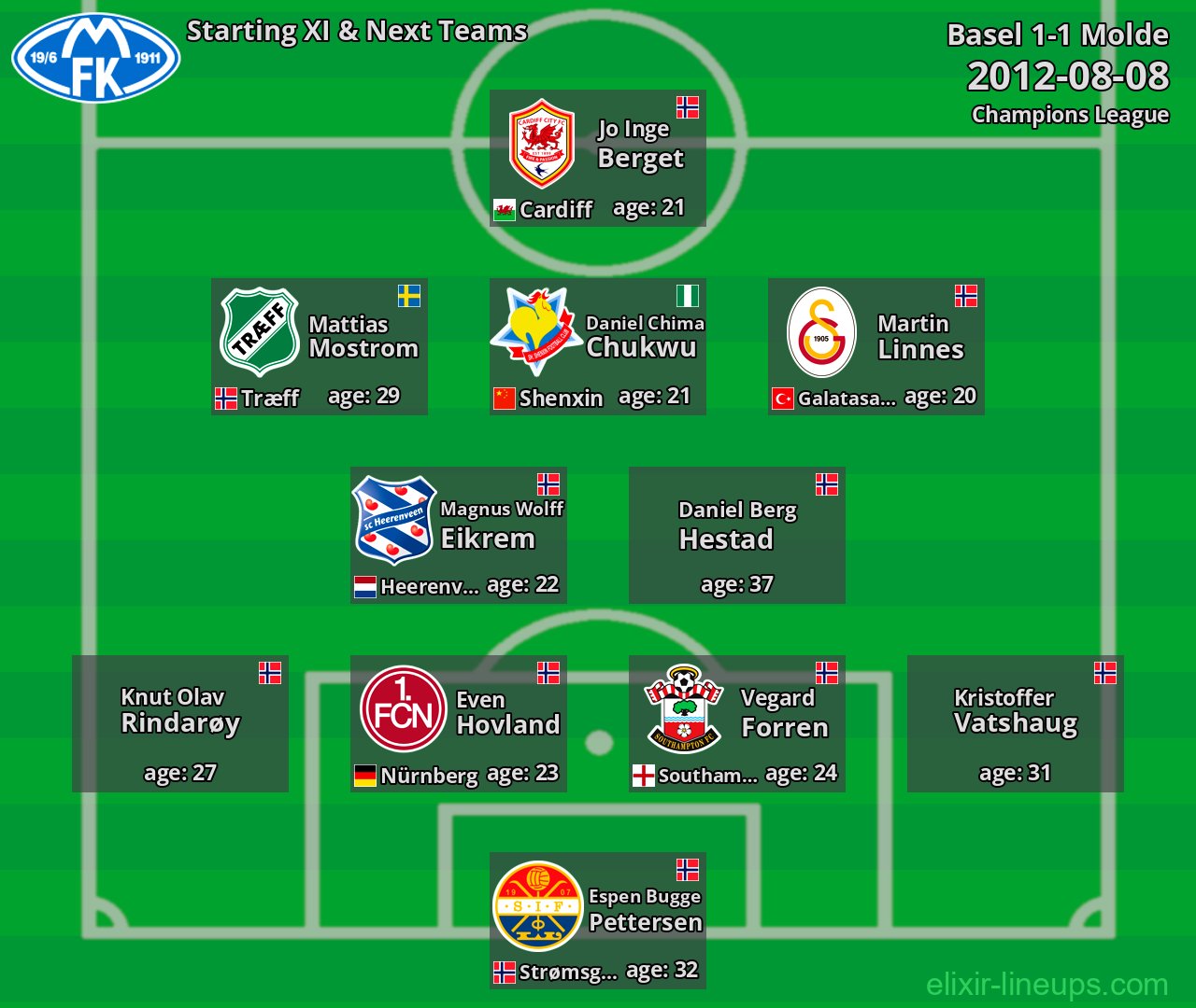 Molde Starting XI & Next Teams 2012-08-08