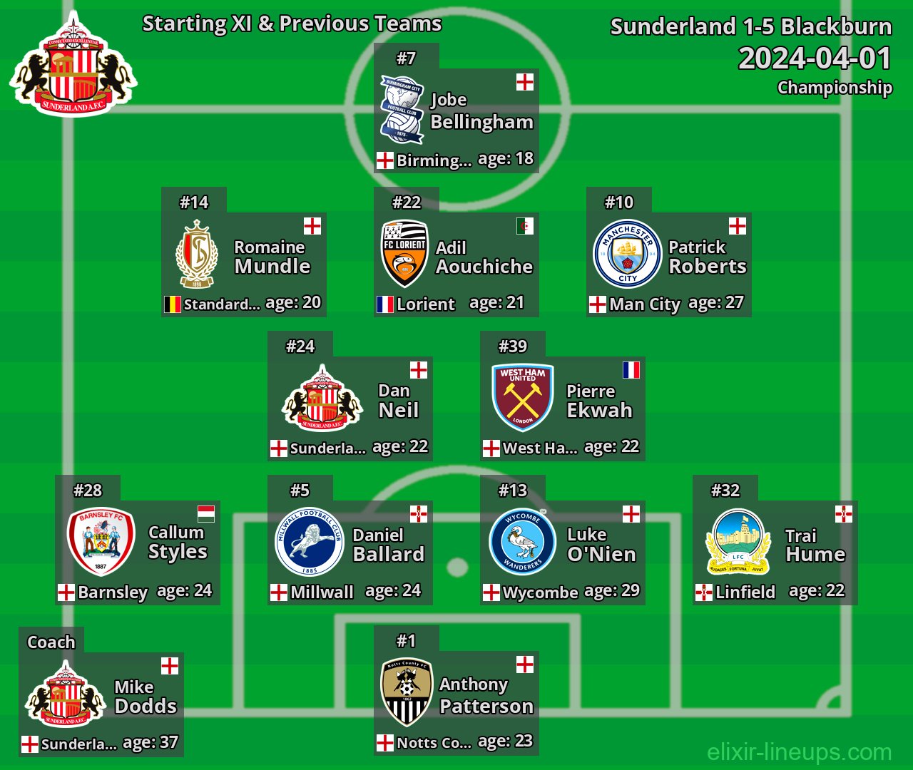 Sunderland Starting XI & Previous Teams 2024-04-01