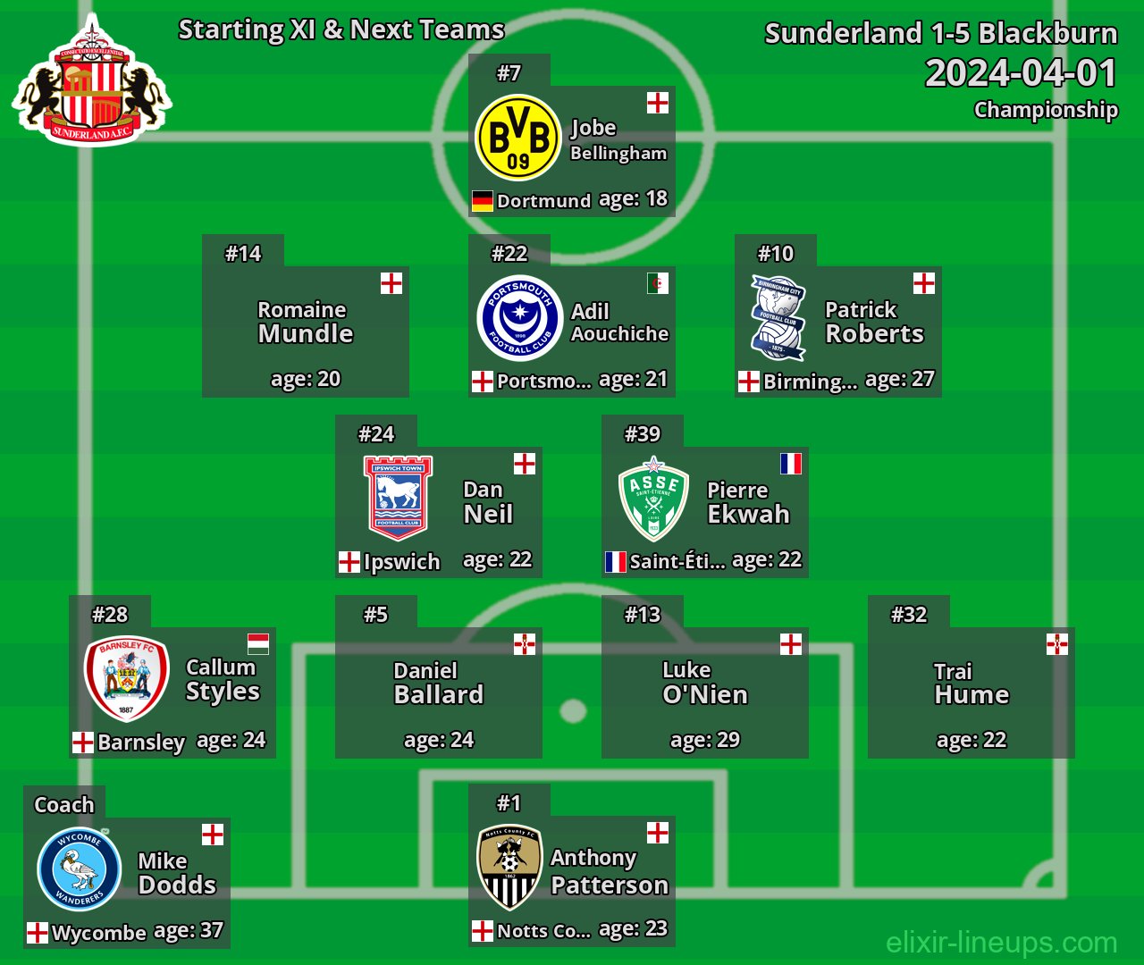 Sunderland Starting XI & Next Teams 2024-04-01