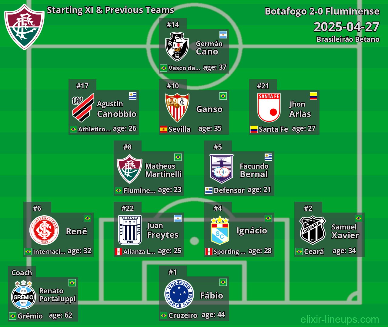 Fluminense Starting XI & Previous Teams 2025-04-27