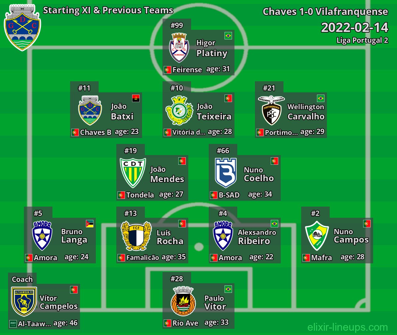 Chaves Starting XI & Previous Teams 2022-02-14