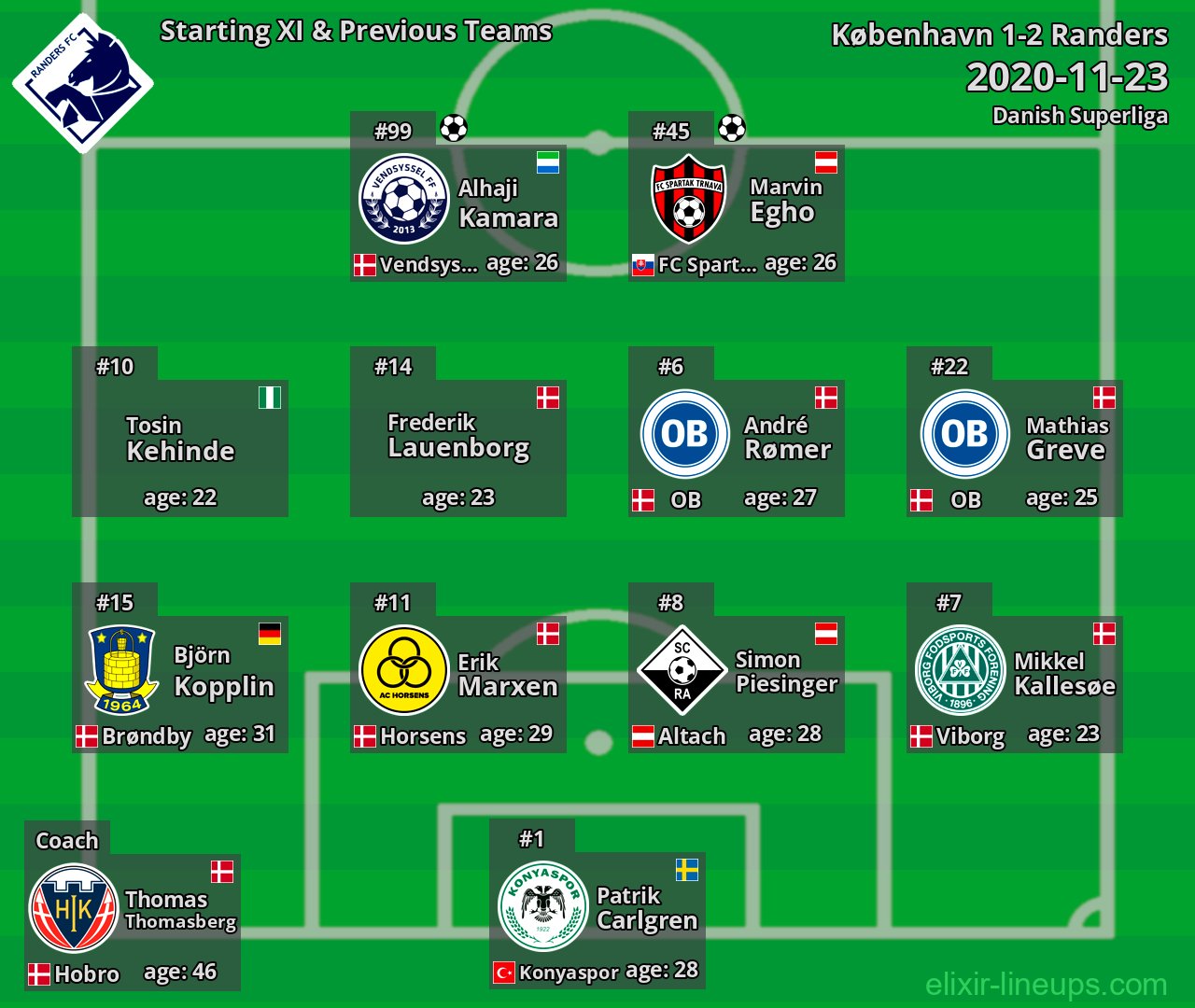 Randers Starting XI & Previous Teams 2020-11-23