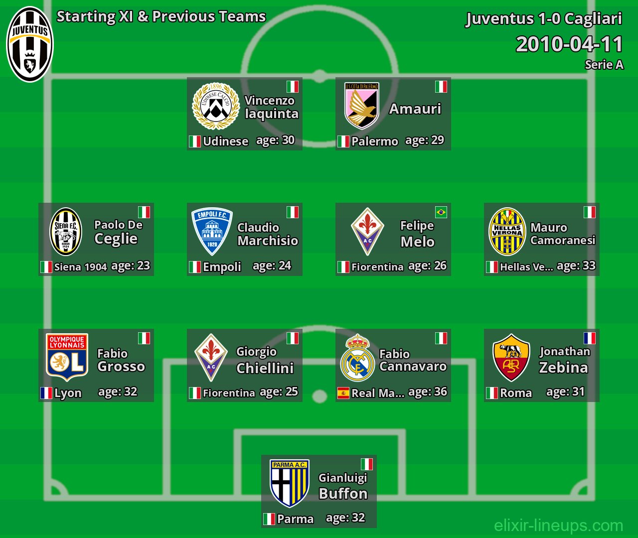 Juventus Starting XI & Previous Teams 2010-04-11