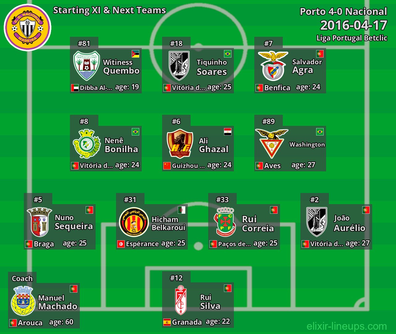 Nacional Starting XI & Next Teams 2016-04-17
