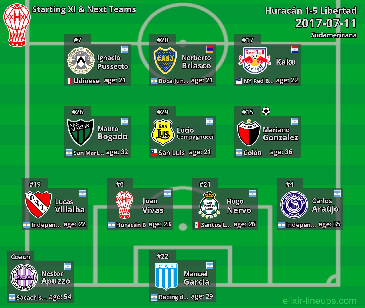 Huracán Starting XI & Next Teams 2017-07-11