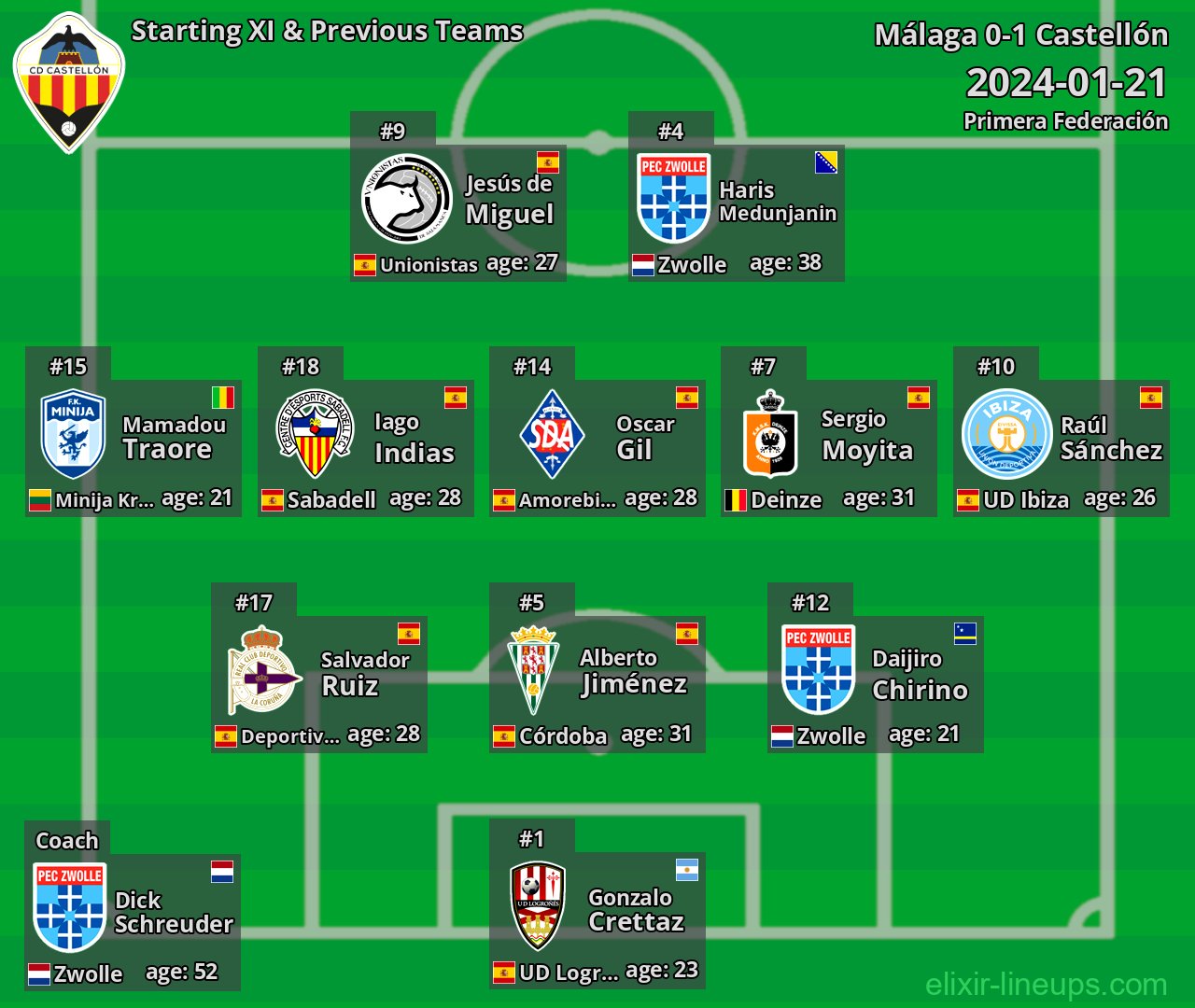 Castellón Starting XI & Previous Teams 2024-01-21