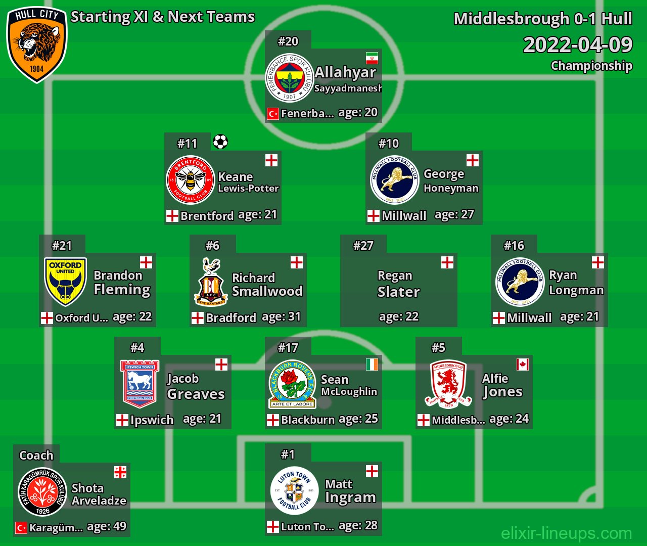 Hull Starting XI & Next Teams 2022-04-09
