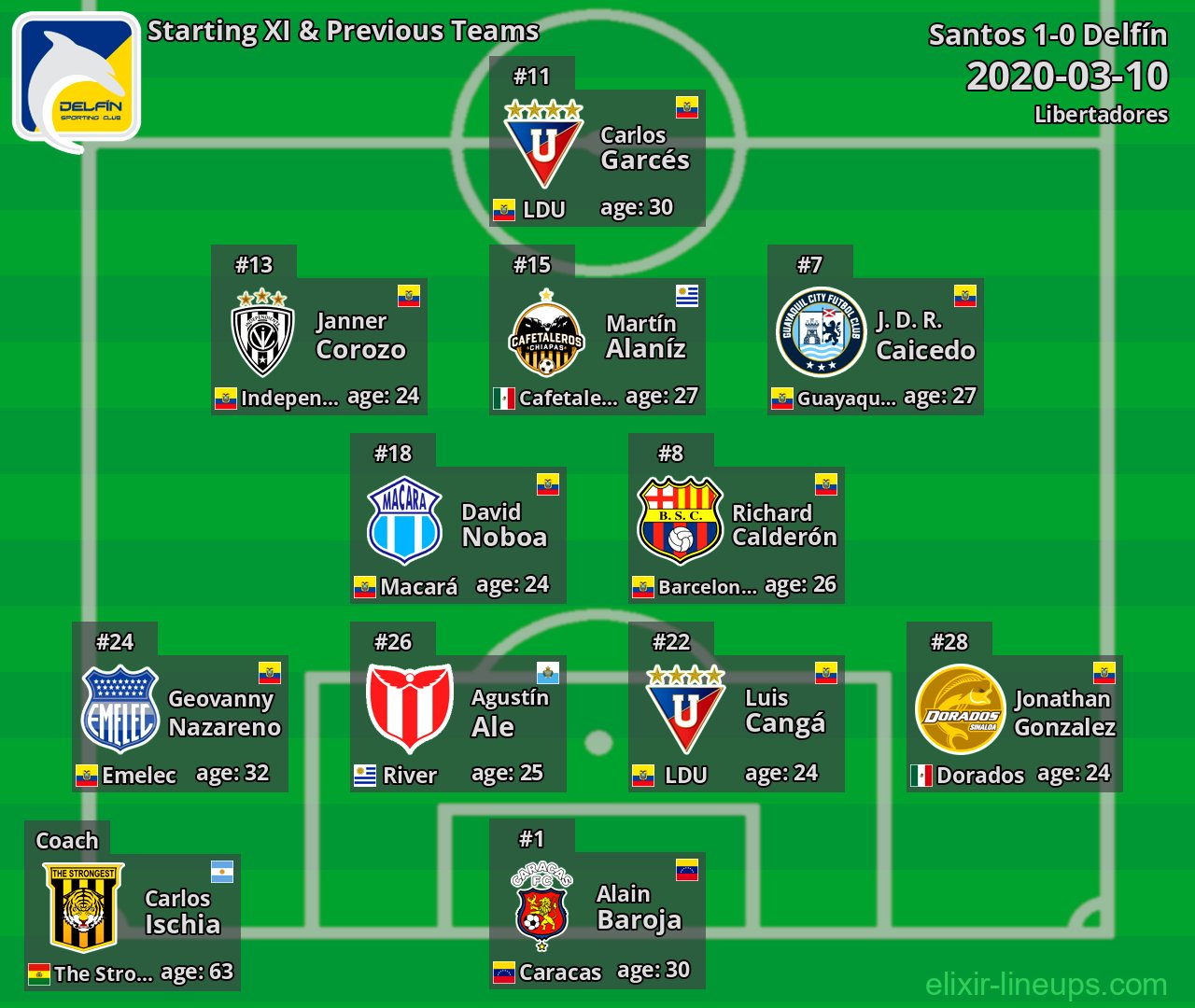 Delfín Starting XI & Previous Teams 2020-03-10