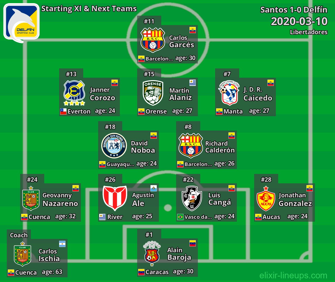 Delfín Starting XI & Next Teams 2020-03-10