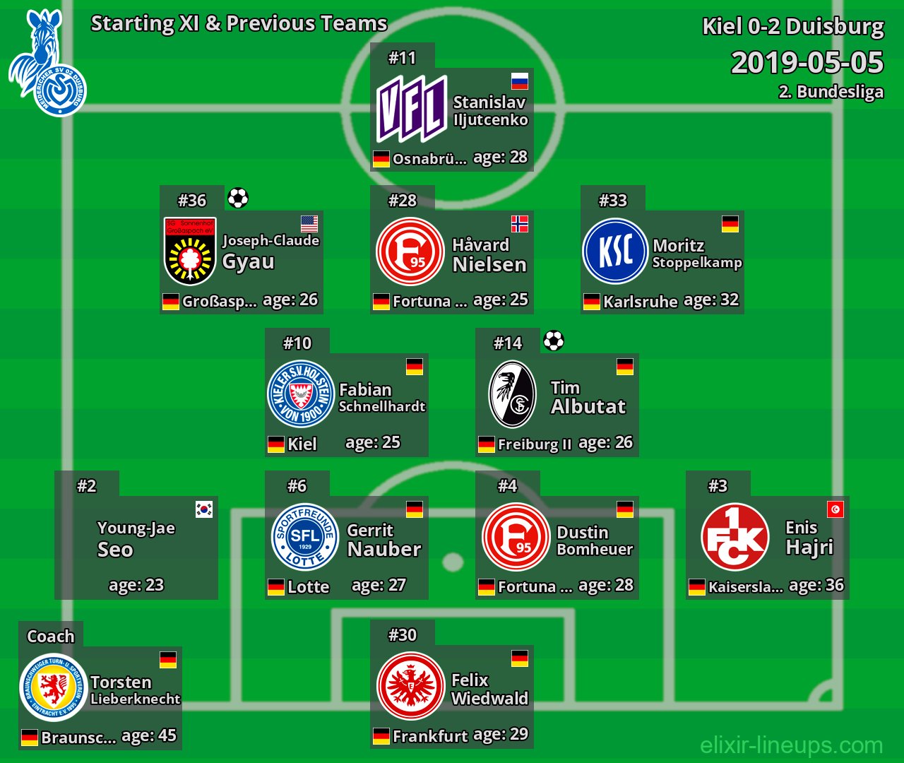Duisburg Starting XI & Previous Teams 2019-05-05