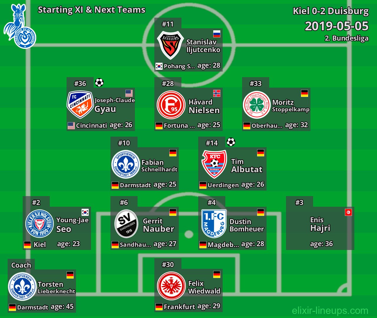 Duisburg Starting XI & Next Teams 2019-05-05